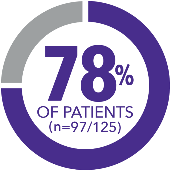 Purple and grey circle with 78% of patients n=97/125 in the middle