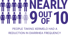 Nearly 9 out of 10 people taking XERMELO had a reduction in diarrhea frequency; 8.9 out of 10 male/female public restroom figure symbols are highlighted